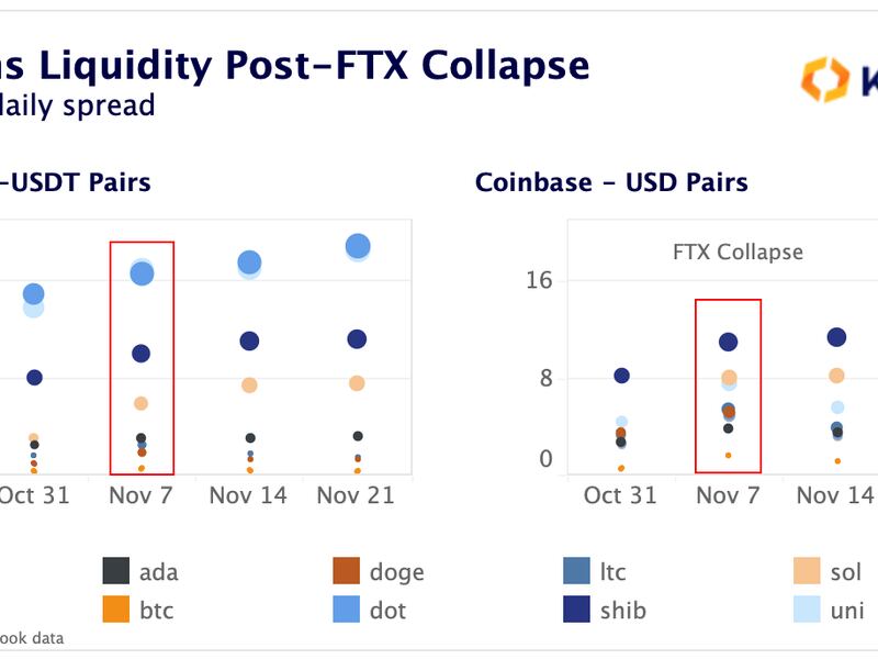 Data chart shows altcoin liquidity worsens in post-FTX fallout. (Kaiko)