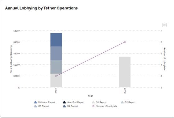 Tether's jump in lobbying spend during the first quarter of the year (OpenSecrets)