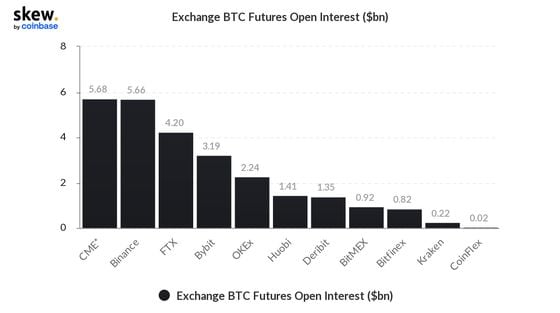 Bitcoin futures exchange rankings by open interest (Skew)