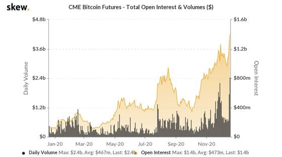 Daily volume and open interest on CME the past year.