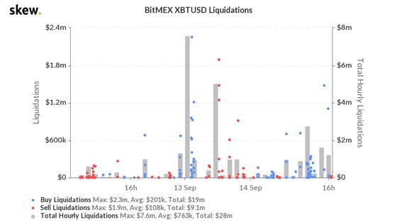 Liquidations on BitMEX the past three days. 
