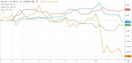 Bitcoin (gold), S&P 500 (blue), Nikkei 225 (red) and FTSE 100 (green) the past month.
