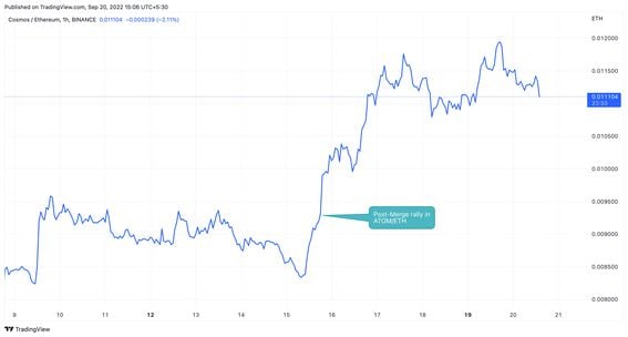 ATOM's ether-denominated price has rallied 30% since Thursday. (TradingView)
