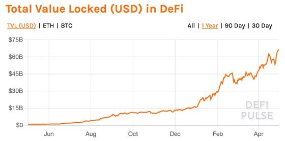 Total value locked of crypto in USD terms in the DeFi ecosystem. 
