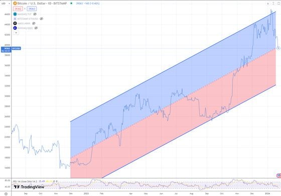 Bitcoin price trend channel (TradingView)