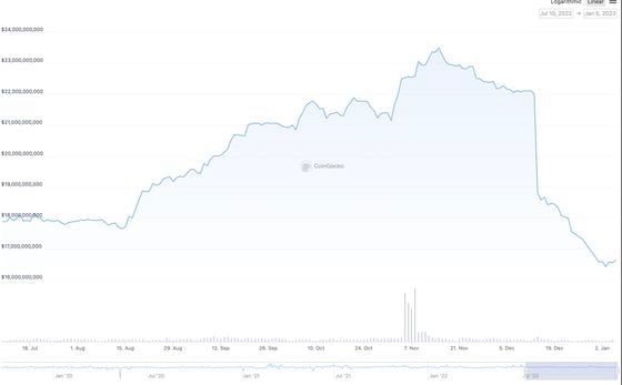 Binance USD gained $3 billion in market capitalization after Binance’s auto conversion, then contracted by $6 billion when withdrawals hit Binance. (CoinGecko)