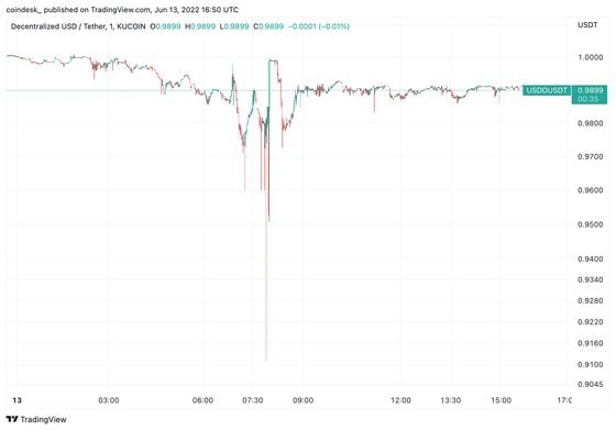 Decentralized USD (USDD) dropped to as low as 91 cents in the early hours of Monday. (TradingView)