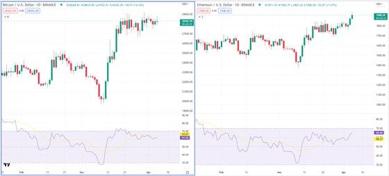 Bitcoin and ether 04/05/23 (TradingView)