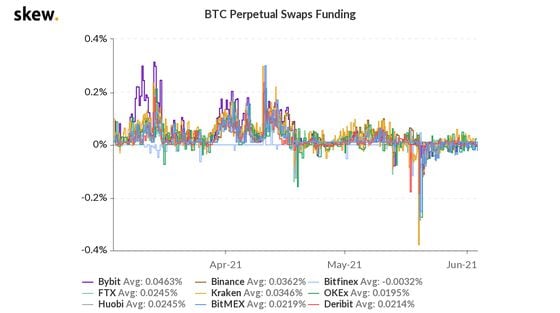 Bitcoin swaps funding on various venues the past three months. 
