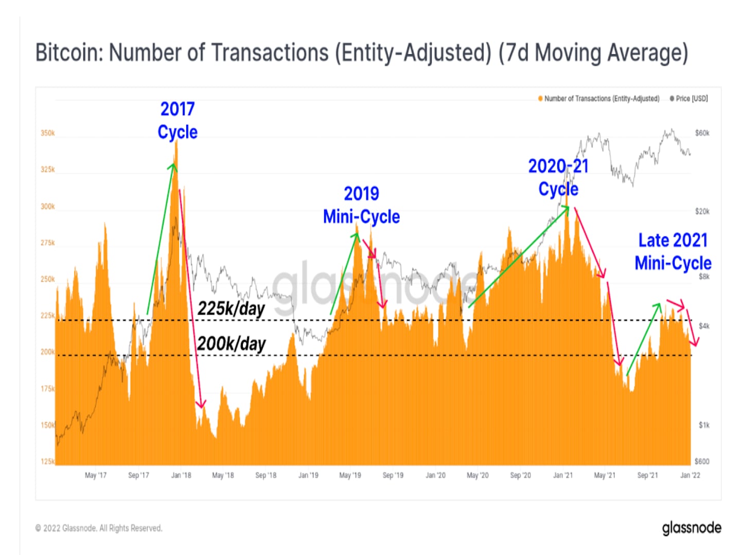 Bitcoin number of transactions (Glassnode)
