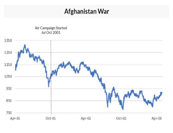 S&P 500's performance during the Afghanistan war of 2001 (QCP)