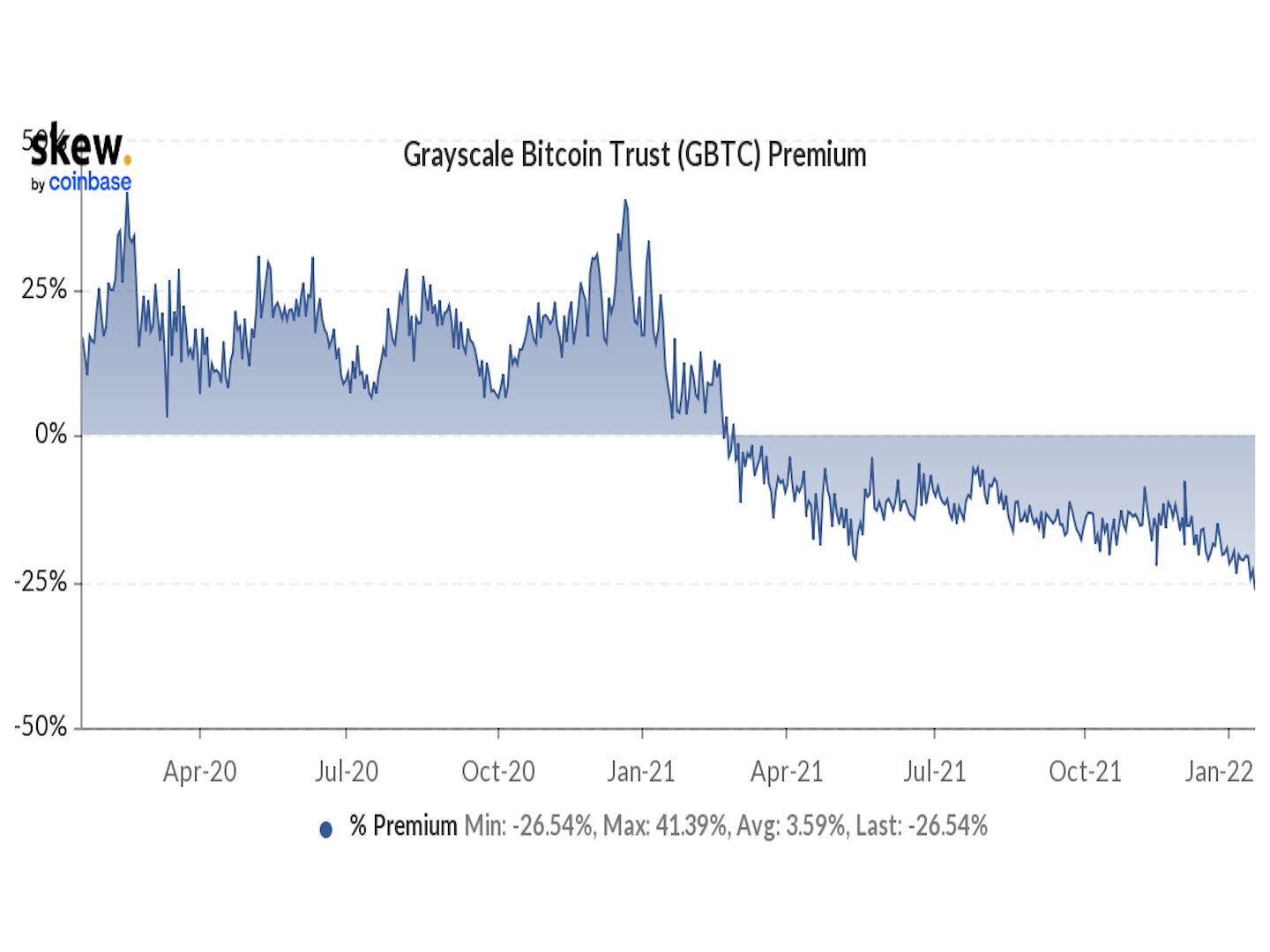 Grayscale Bitcoin Trust BTC