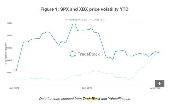 Chart showing average volatility of Standard & Poor's 500 Index climbing above bitcoin's. Source: TradeBlock