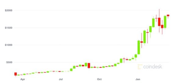 Ether prices have softened recently after a powerful bull run over the past year. 