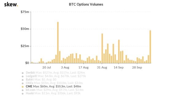 CME bitcoin options volume.
