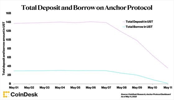 Total Deposit and Borrow on Anchor Protocol (CoinDesk Research, Anchor Protocol Dashboard)