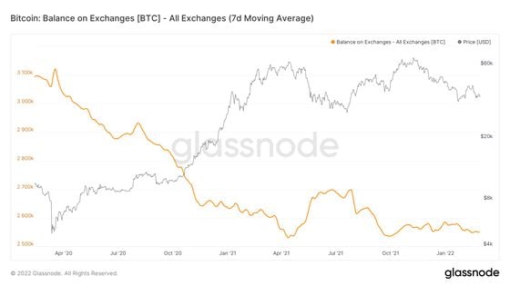 Bitcoin's exchange balance. (Chart by Glassnode)