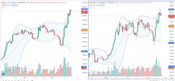 Bitcoin and ether 03/20/23 (TradingView)