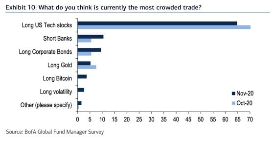 "Long bitcoin" is seen as the "most crowded trade" by 4% of global fund managers.