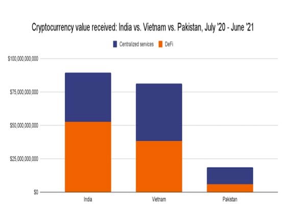 Cryptocurrency value received between July 2020 and June 2021: India vs. Vietnam vs. Pakistan (Chainalysis)