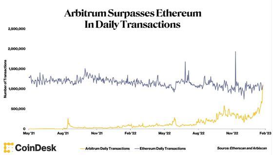 Arbitrum transactions have surpassed those of Ethereum on Tuesday. (Etherscan, Arbiscan)