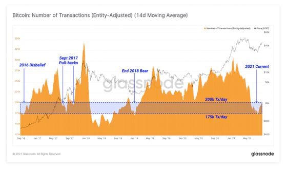 Chart shows bitcoin's blockchain transaction activity with price overlay.