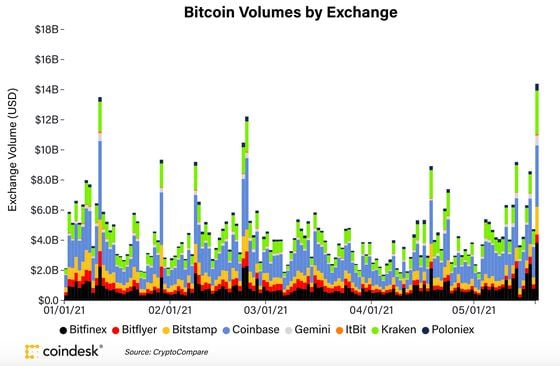 Bitcoin daily volumes on major USD/BTC spot exchanges.