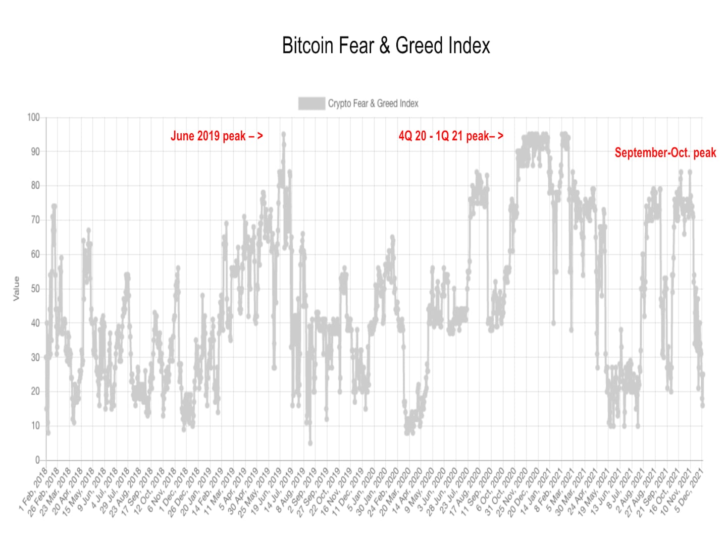Bitcoin fear & greed index (CoinDesk, Alternative.me)