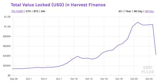 POOR HARVEST: The total value locked (TVL) in Harvest Finance has dropped by more than half in the 12 hours since the exploit.