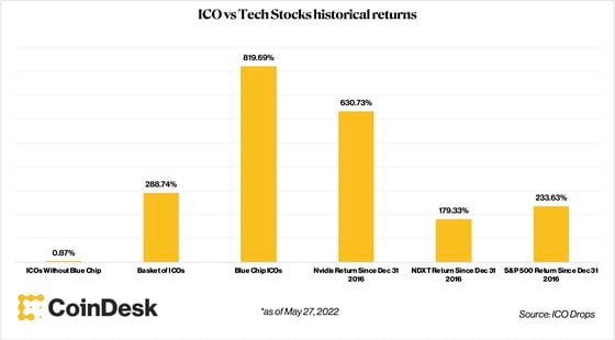 ICOs vs. Tech Stocks historical returns  (Data compiled by CoinDesk from ICO Drops)