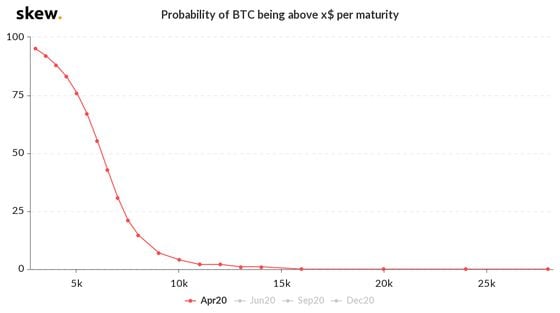 Probability of BTC Being Above $6,000 by End of April