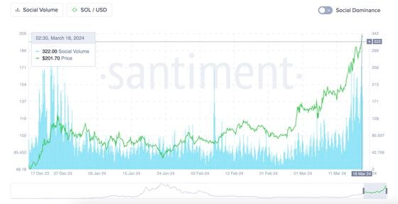 SOL: number of mentions on crypto social media. (Santiment)