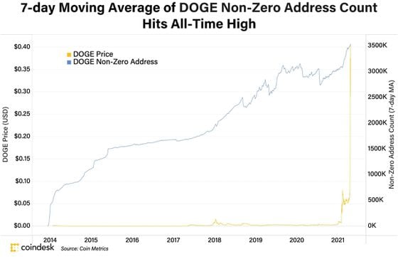 Active Dogecoin addresses has hit an all-time high. 