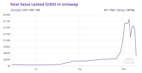 Uniswap's collateral value plunged as it became an apparent victim of Uniswap's "vampire mining."