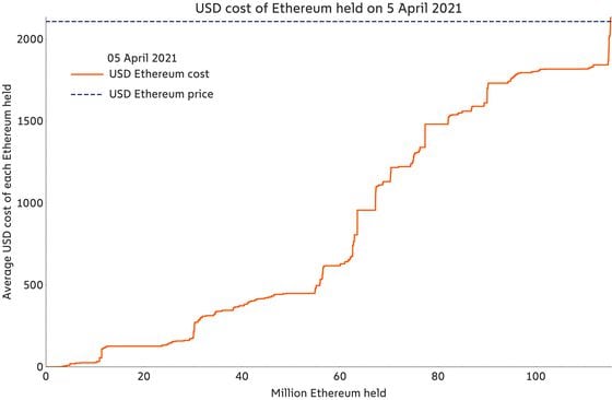 usd-cost-of-eth-held-on-april-5