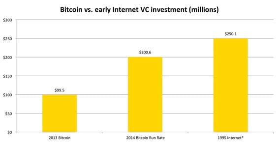 state of bitcoin Q1 2014 vc chart