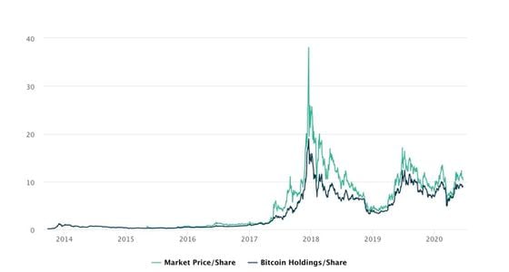 GBTC has consistently traded at a premium above the value of the underlying BTC 