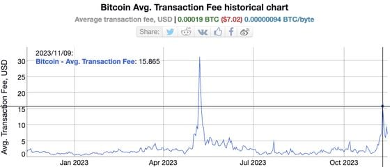Bitcoin Transaction fees