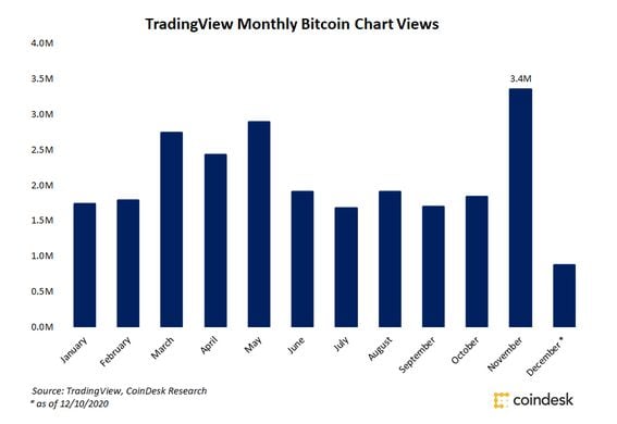 Bitcoin price chart views on TradingView in 2020