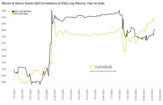 Bitcoin's price correlations have increased recently with both U.S. stocks and gold. 