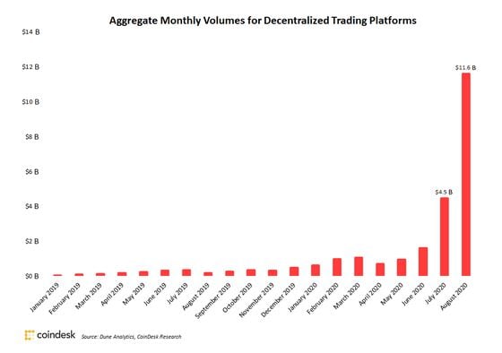 Aggregate decentralized exchange volumes since January 2019