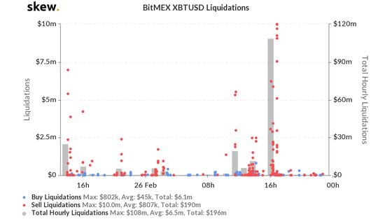 Bitcoin liquidations on BitMEX.