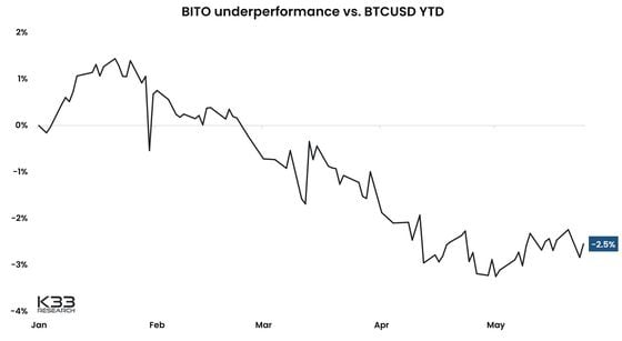 BITO BTC underperformance (K33 Research)