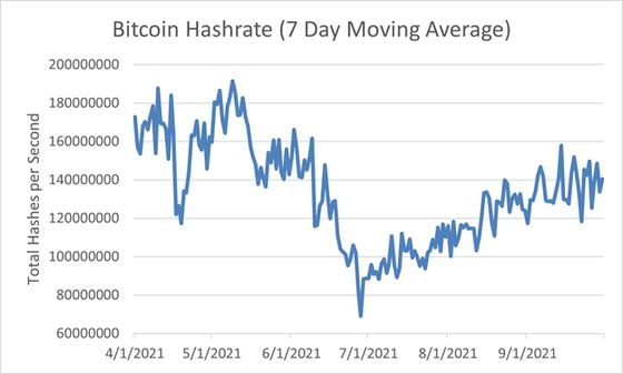 Hashrate recovered from summer lows as more miners joined the bitcoin mining network. Source: Luxor