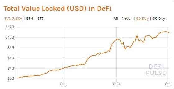The amount deposited in DeFi contracts has multiplied > 5x over the past few months