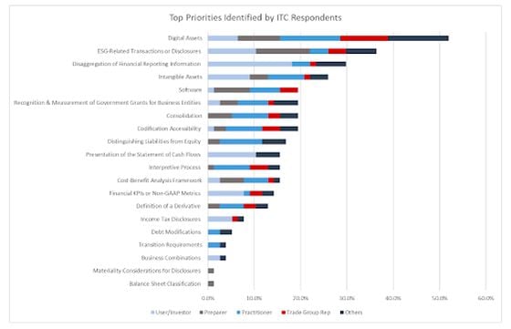 This chart provides an illustration of the areas that respondents identified as top priority, in order of most frequently identified to least frequently identified. (FASB/Chamber of Digital Commerce)