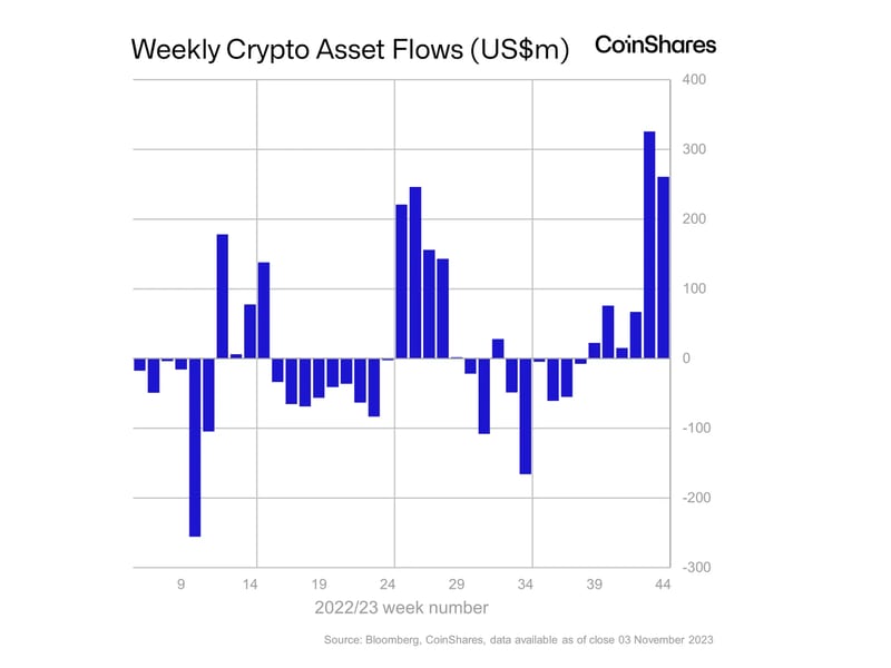 Crypto Funds See $767M Six-Week Inflow, Best Since 2021 Bull Market: CoinShares