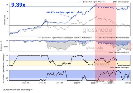 Bitcoin risk signals (Glassnode/Swissblock Technologies)