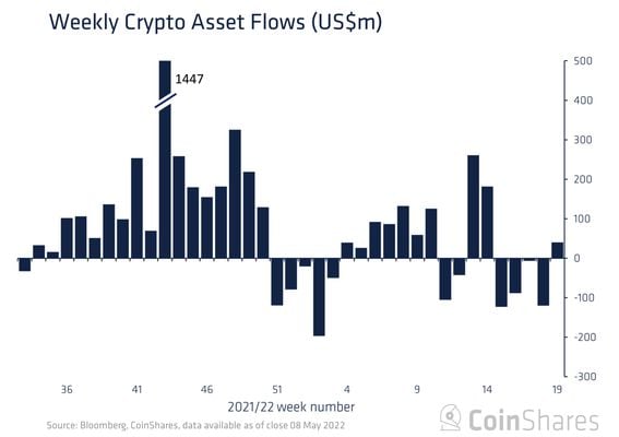 Digital-asset funds had $40 million in net inflows in the seven days through May 9. (CoinShares)