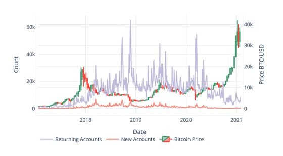 The number of customer deposit addresses that received funds on-chain in a rolling 432-block (approximately 3-day) window. A significant drop is seen in 2020 as BitMEX sparred with U.S. regulators.